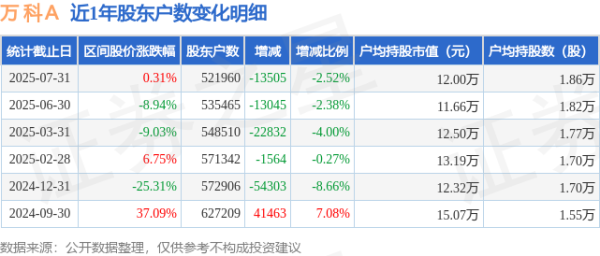 股票十大杠杆公司 万 科Ａ(000002)7月31日股东户数52.2万户，较上期减少2.52%