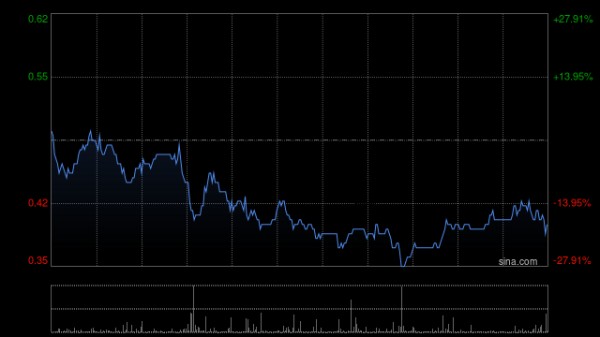 股票十大杠杆公司 国际商业结算午前涨超67% 拟折让约17.43%发行认购股份